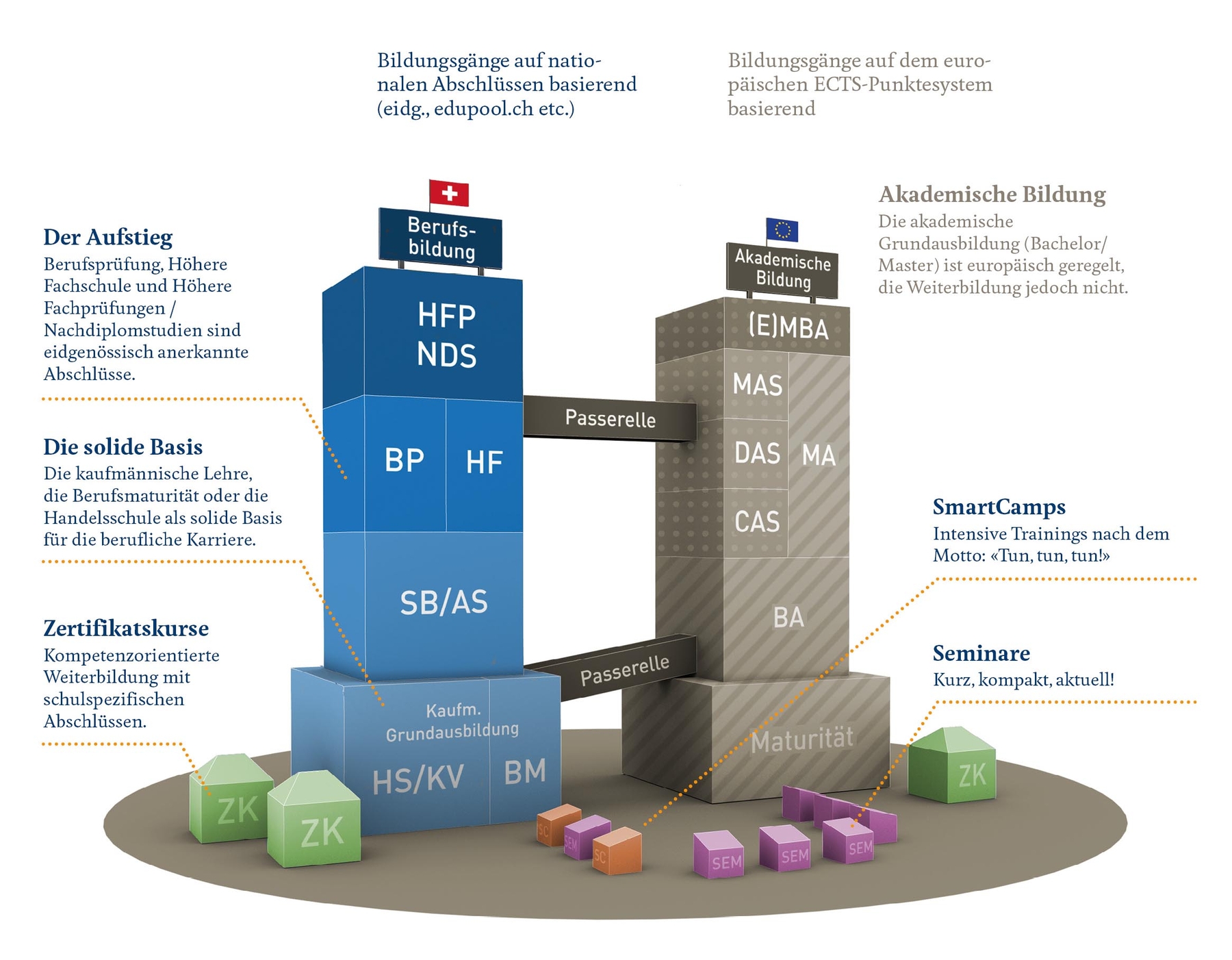 Grafik zu Schweizer Weiterbildungen und Abschlüssen